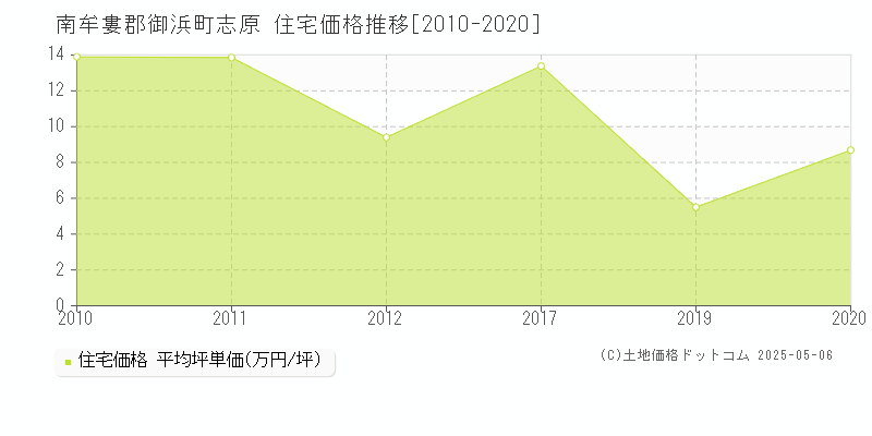 南牟婁郡御浜町志原の住宅価格推移グラフ 