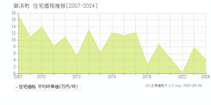 御浜町(三重県)の住宅価格推移グラフ(坪単価)[2007-2024年]