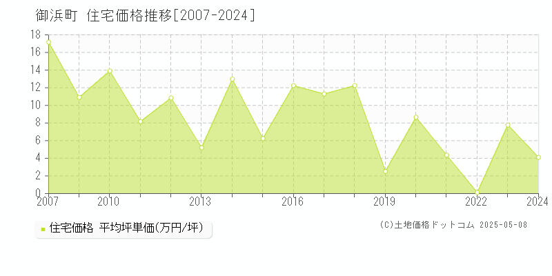 南牟婁郡御浜町全域の住宅価格推移グラフ 