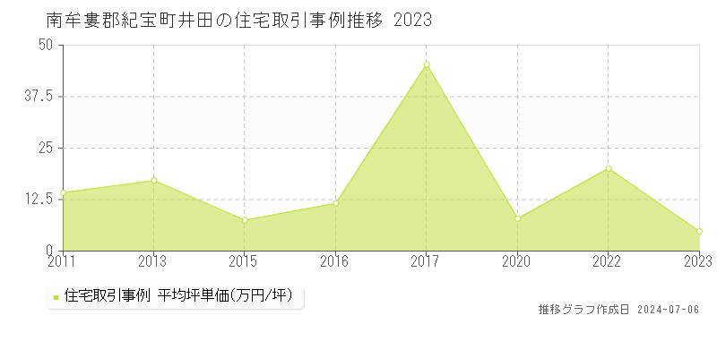 南牟婁郡紀宝町井田の住宅価格推移グラフ 