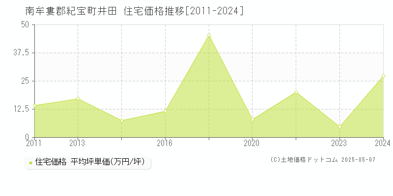 井田(南牟婁郡紀宝町)の住宅価格推移グラフ(坪単価)[2011-2024年]