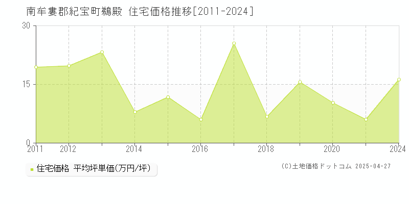 南牟婁郡紀宝町鵜殿の住宅価格推移グラフ 