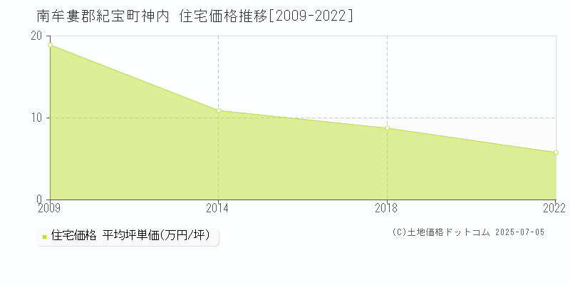 神内(南牟婁郡紀宝町)の住宅価格推移グラフ(坪単価)[2009-2022年]