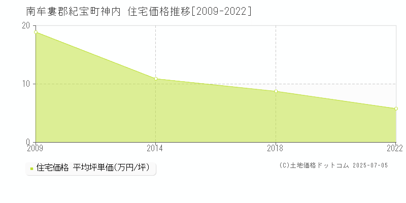 南牟婁郡紀宝町神内の住宅価格推移グラフ 