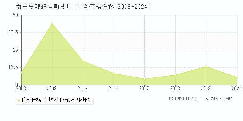 成川(南牟婁郡紀宝町)の住宅価格推移グラフ(坪単価)[2008-2024年]