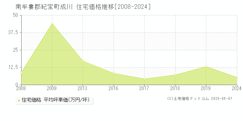 南牟婁郡紀宝町成川の住宅価格推移グラフ 