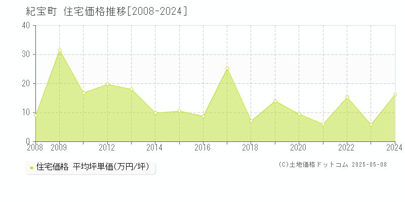 紀宝町(三重県)の住宅価格推移グラフ(坪単価)[2008-2024年]