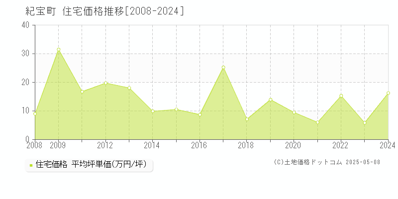 南牟婁郡紀宝町全域の住宅取引価格推移グラフ 