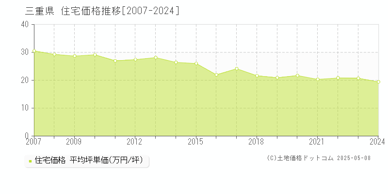 三重県の住宅価格推移グラフ(坪単価)[2007-2024年]