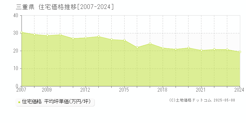 三重県の住宅価格推移グラフ 