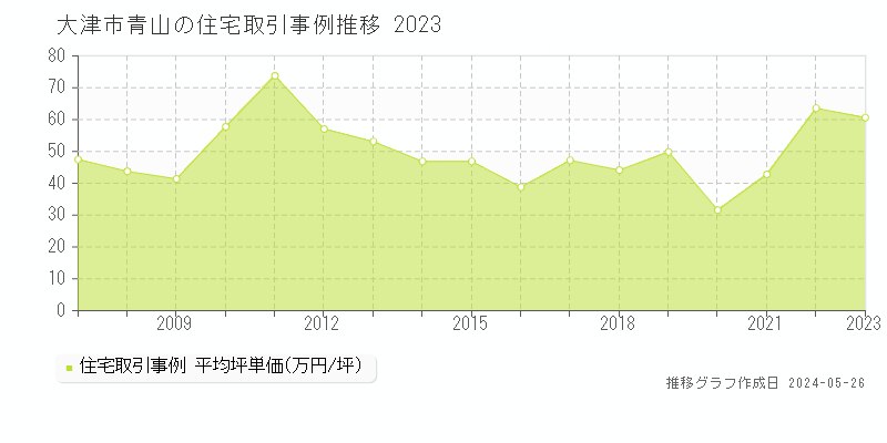 大津市青山の住宅価格推移グラフ 