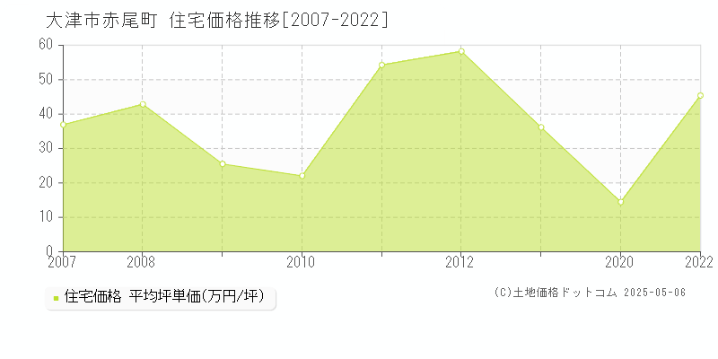 赤尾町(大津市)の住宅価格推移グラフ(坪単価)[2007-2022年]
