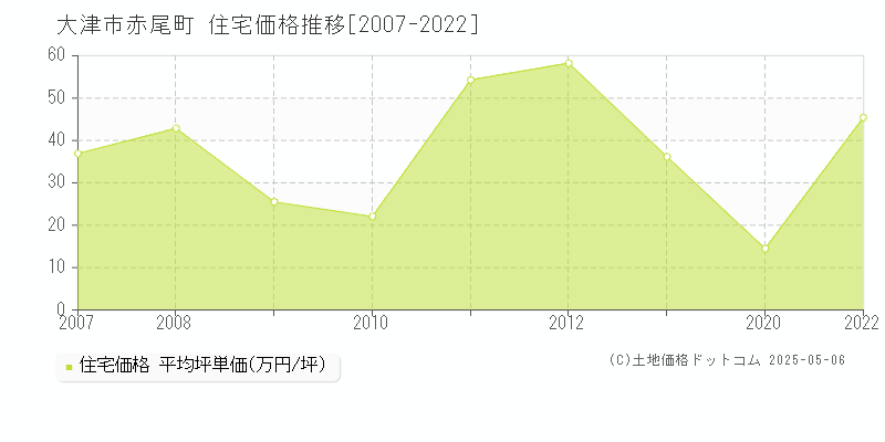 大津市赤尾町の住宅価格推移グラフ 