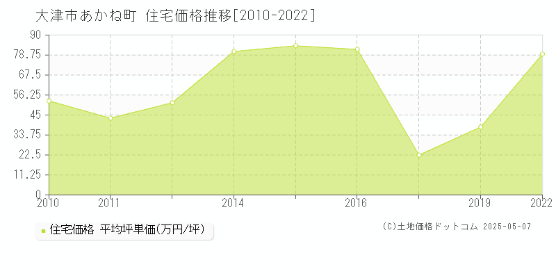 大津市あかね町の住宅取引事例推移グラフ 