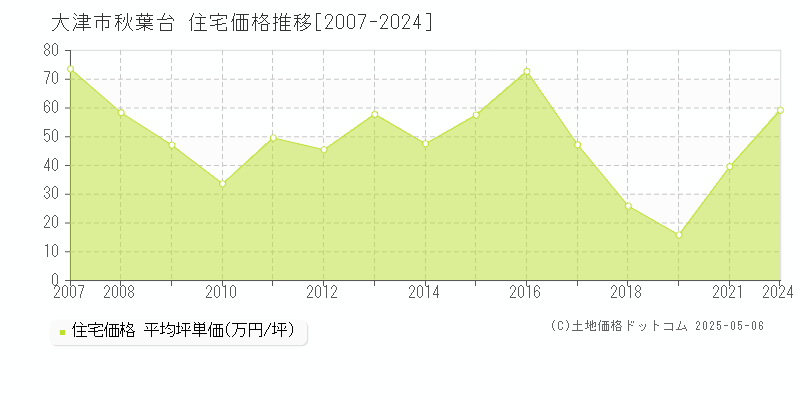 秋葉台(大津市)の住宅価格推移グラフ(坪単価)[2007-2024年]