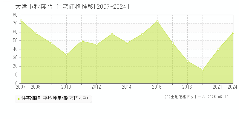 大津市秋葉台の住宅取引事例推移グラフ 