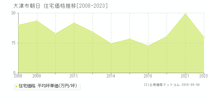 朝日(大津市)の住宅価格推移グラフ(坪単価)[2008-2023年]