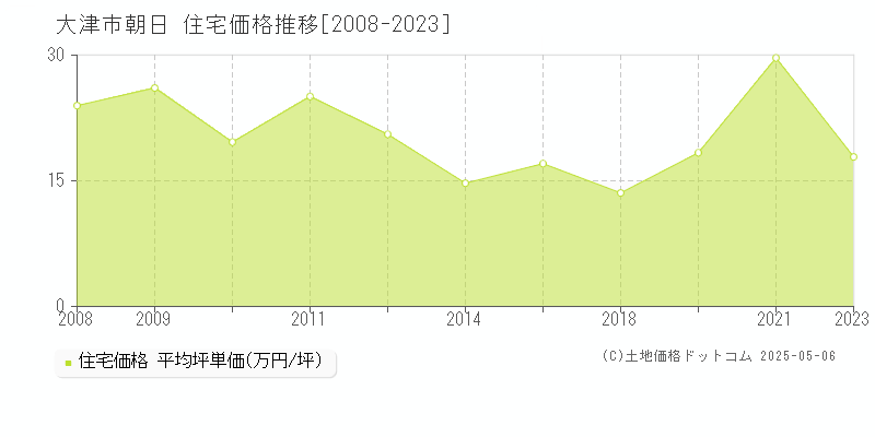 大津市朝日の住宅価格推移グラフ 