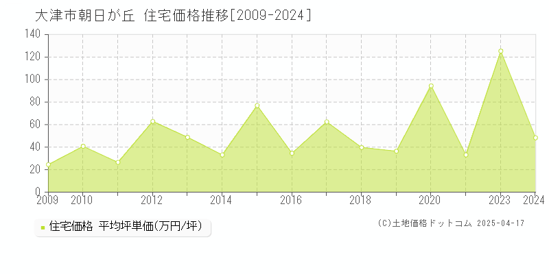 大津市朝日が丘の住宅取引事例推移グラフ 