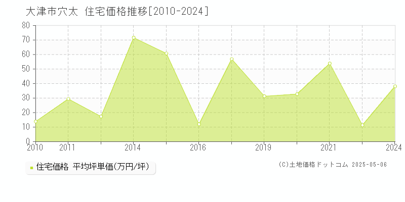 穴太(大津市)の住宅価格推移グラフ(坪単価)[2010-2024年]
