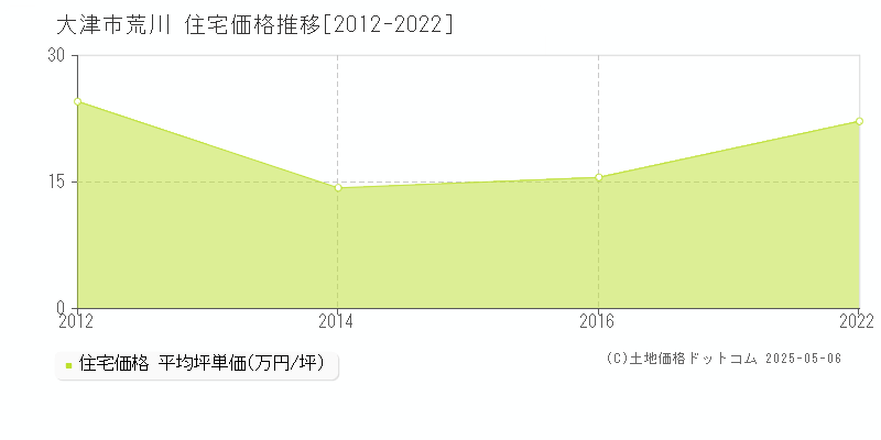 荒川(大津市)の住宅価格推移グラフ(坪単価)[2012-2022年]