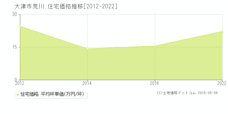 大津市荒川の住宅価格推移グラフ 