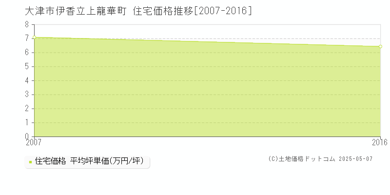 伊香立上龍華町(大津市)の住宅価格推移グラフ(坪単価)[2007-2016年]