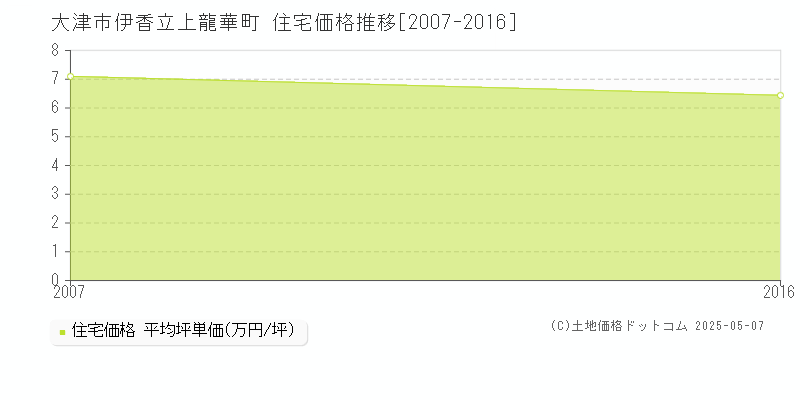 大津市伊香立上龍華町の住宅価格推移グラフ 