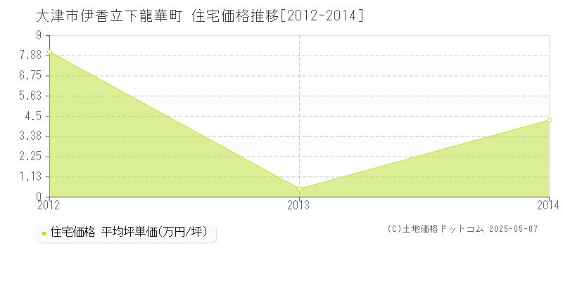 大津市伊香立下龍華町の住宅価格推移グラフ 