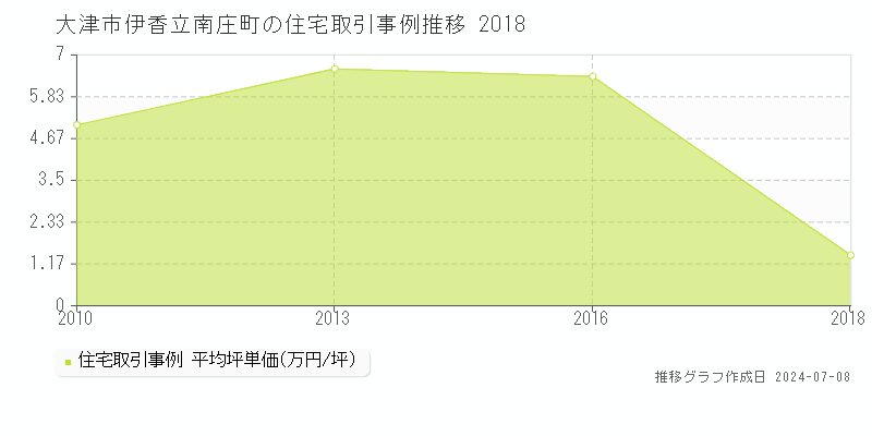 大津市伊香立南庄町の住宅取引価格推移グラフ 