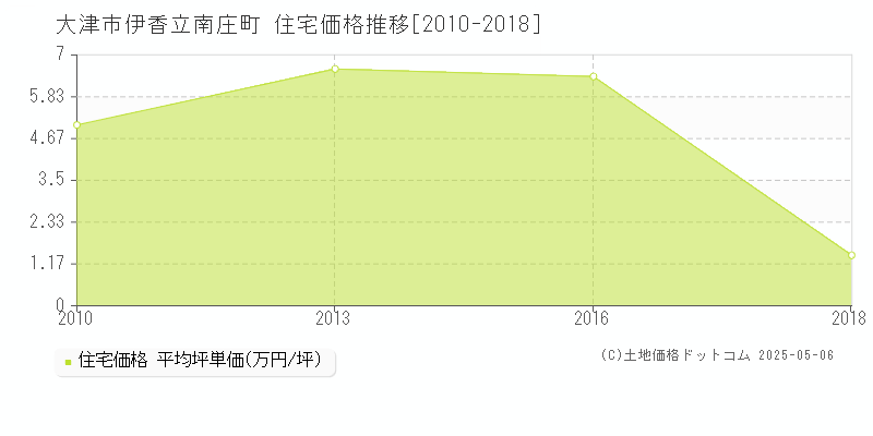 伊香立南庄町(大津市)の住宅価格推移グラフ(坪単価)[2010-2018年]