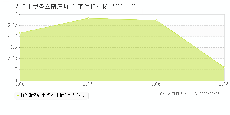 大津市伊香立南庄町の住宅取引価格推移グラフ 