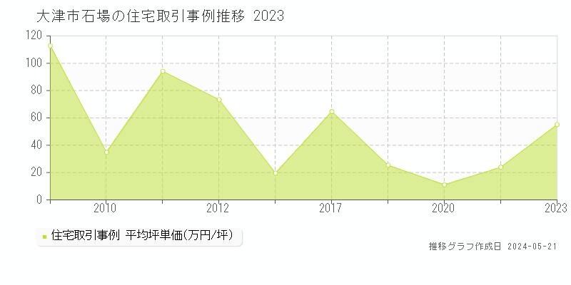 大津市石場の住宅価格推移グラフ 