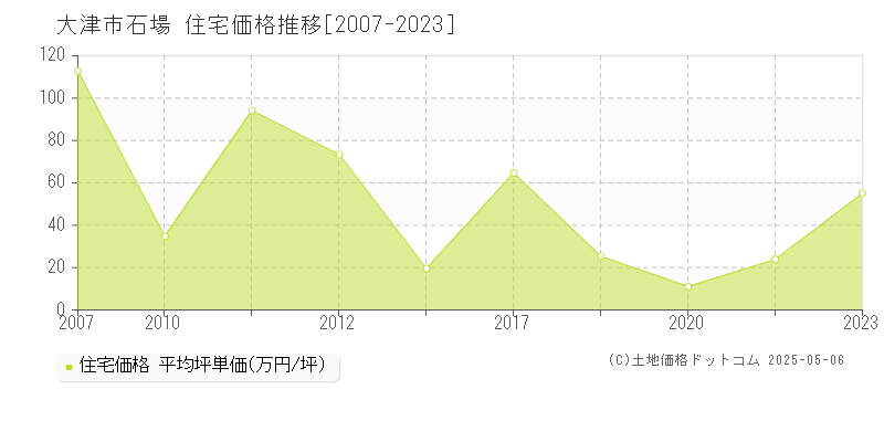 石場(大津市)の住宅価格推移グラフ(坪単価)[2007-2023年]