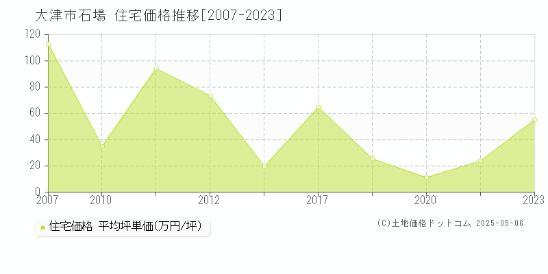 大津市石場の住宅価格推移グラフ 