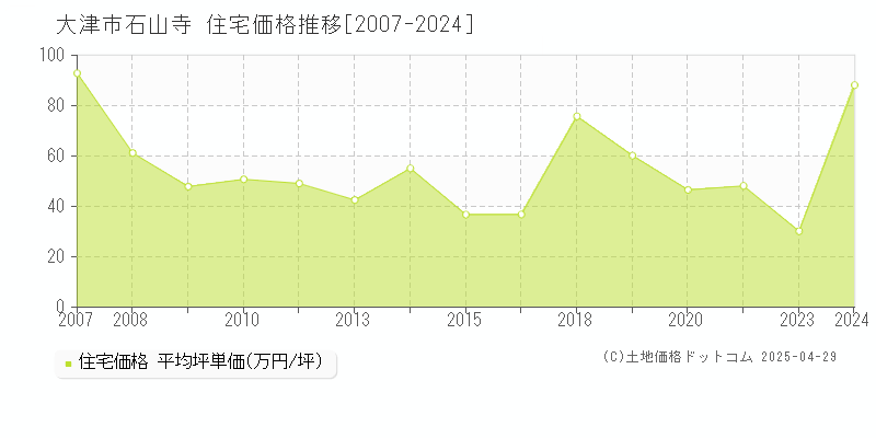 大津市石山寺の住宅取引価格推移グラフ 