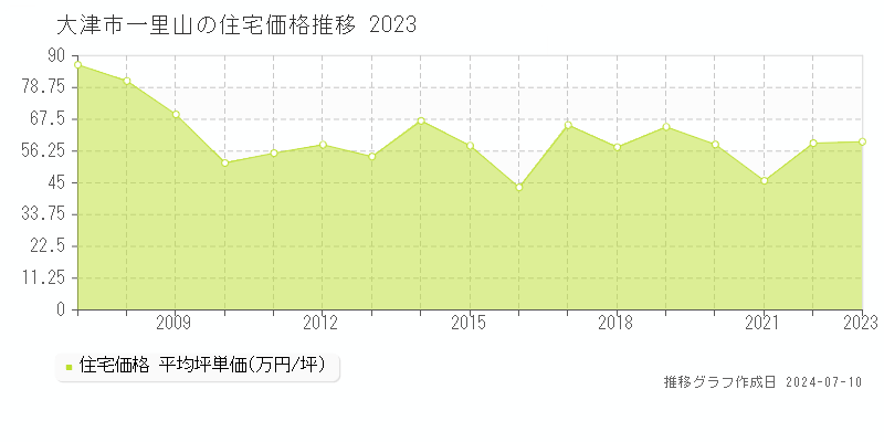 大津市一里山の住宅価格推移グラフ 