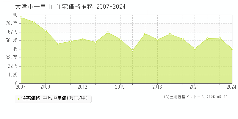 一里山(大津市)の住宅価格推移グラフ(坪単価)[2007-2024年]