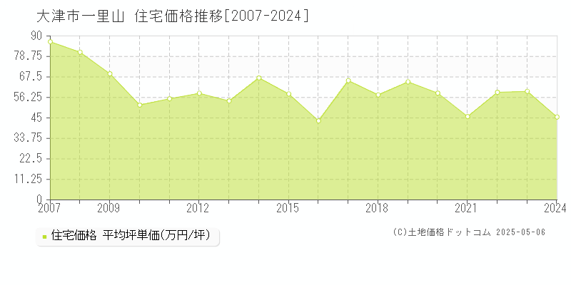 大津市一里山の住宅価格推移グラフ 