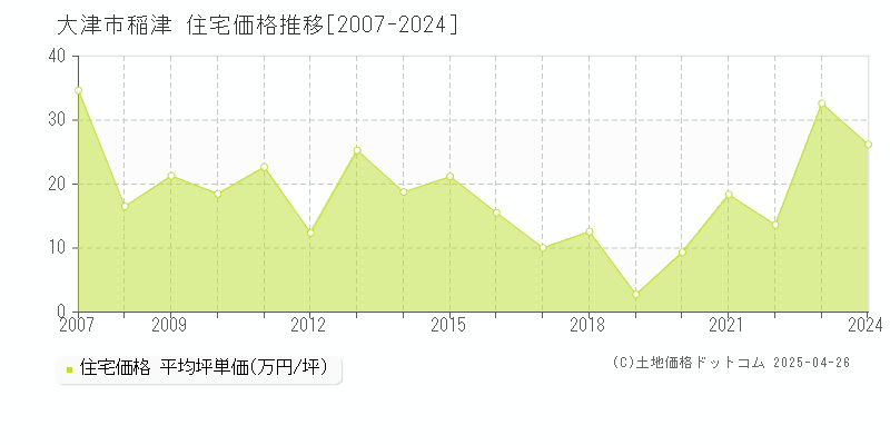 大津市稲津の住宅価格推移グラフ 