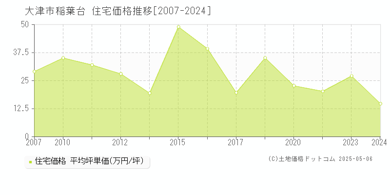 稲葉台(大津市)の住宅価格推移グラフ(坪単価)[2007-2024年]
