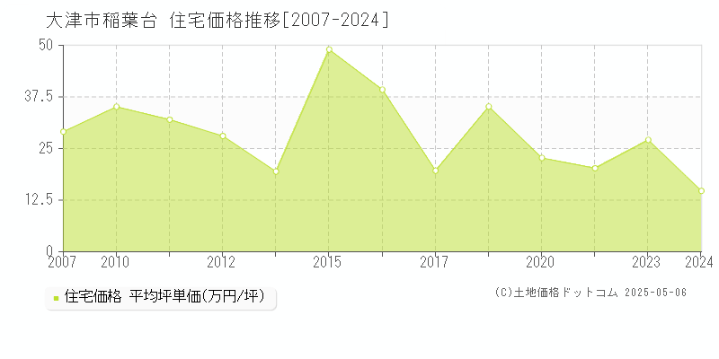 大津市稲葉台の住宅取引事例推移グラフ 