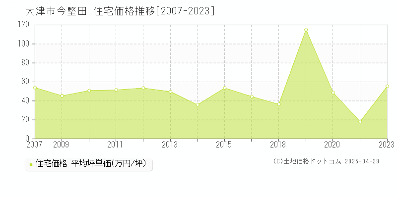 大津市今堅田の住宅価格推移グラフ 