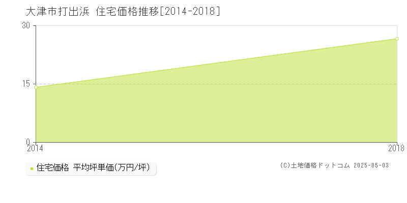 打出浜(大津市)の住宅価格推移グラフ(坪単価)[2014-2018年]