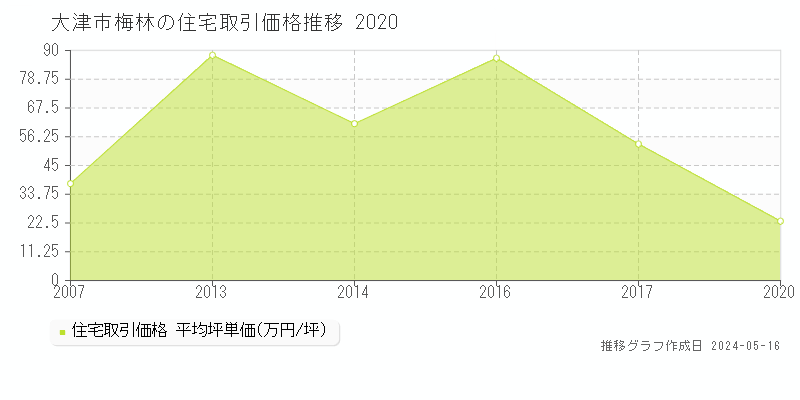 大津市梅林の住宅価格推移グラフ 