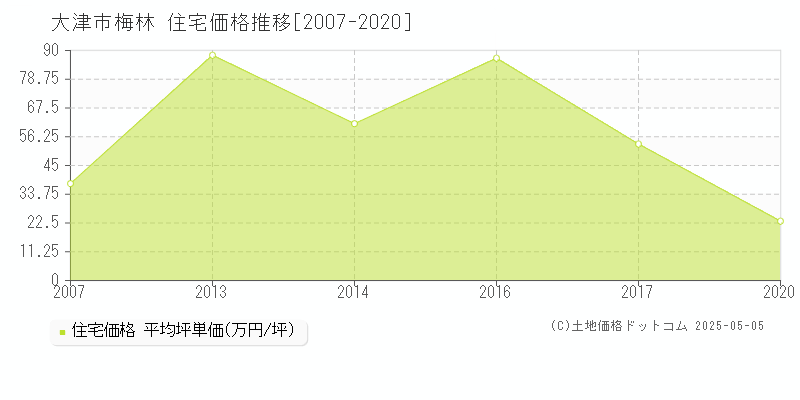 梅林(大津市)の住宅価格推移グラフ(坪単価)[2007-2020年]