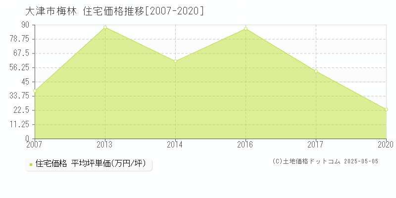 大津市梅林の住宅価格推移グラフ 