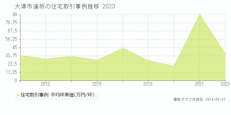 大津市逢坂の住宅価格推移グラフ 