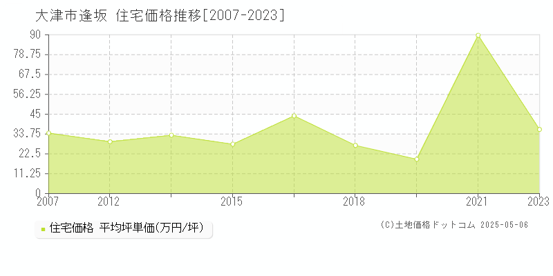 逢坂(大津市)の住宅価格推移グラフ(坪単価)[2007-2023年]