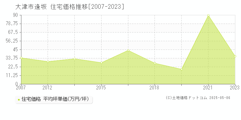 大津市逢坂の住宅価格推移グラフ 